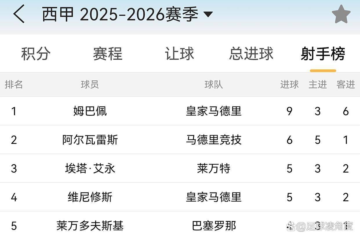 姆巴佩领跑西甲射手榜,联赛金靴稳了?